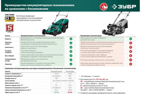 Купить Газонокосилка эл. ЗУБР бесчеточная 36В фото №21